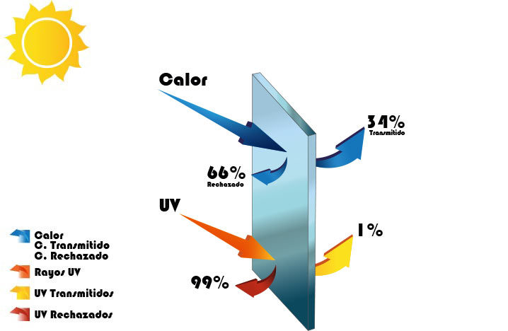 GRÁFICO: ¿CUÁNTO PROTEGE FRENTE AL CALOR Y RAYOS UV?