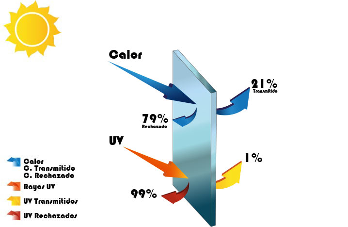 GRÁFICO: ¿CUÁNTO PROTEGE FRENTE AL CALOR Y RAYOS UV?