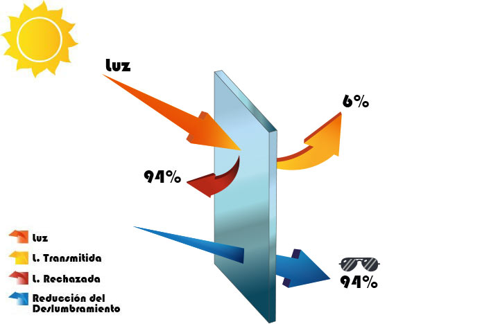 GRÁFICO: ¿CÓMO AFECTA A LA LUZ Y AL DESLUMBRAMIENTO?