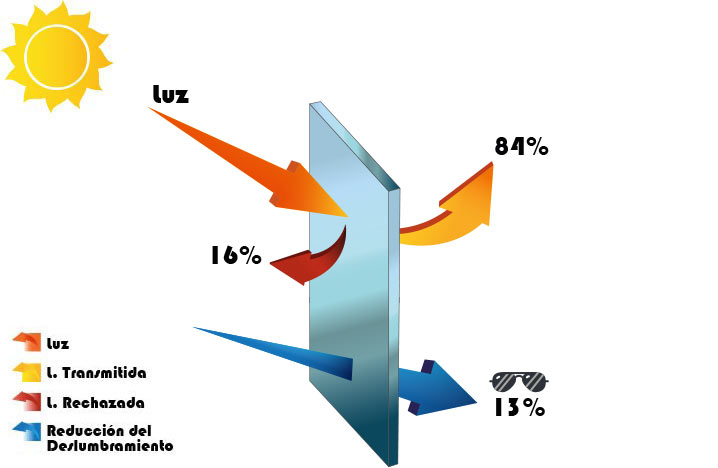 GRÁFICO: ¿CÓMO AFECTA A LA LUZ Y AL DESLUMBRAMIENTO?