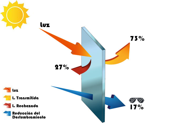 GRÁFICO: ¿CÓMO AFECTA A LA LUZ Y AL DESLUMBRAMIENTO?