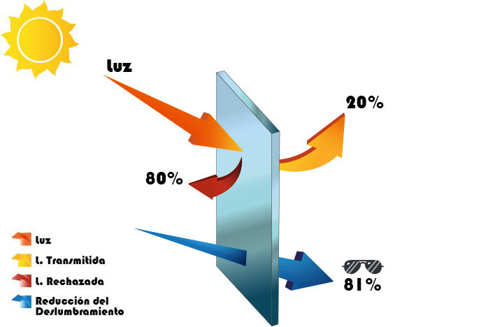 GRÁFICO: ¿CÓMO AFECTA A LA LUZ Y AL DESLUMBRAMIENTO?