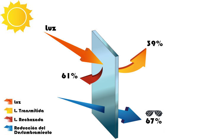 GRÁFICO: ¿CÓMO AFECTA A LA LUZ Y AL DESLUMBRAMIENTO?